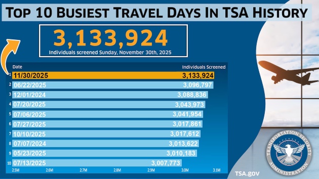 TSA sets all-time record as 3.1 million travelers screened Sunday amid holiday flight cancellations